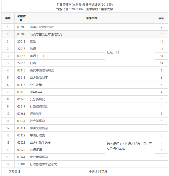 2020年江苏自考行政管理本科科目有什么