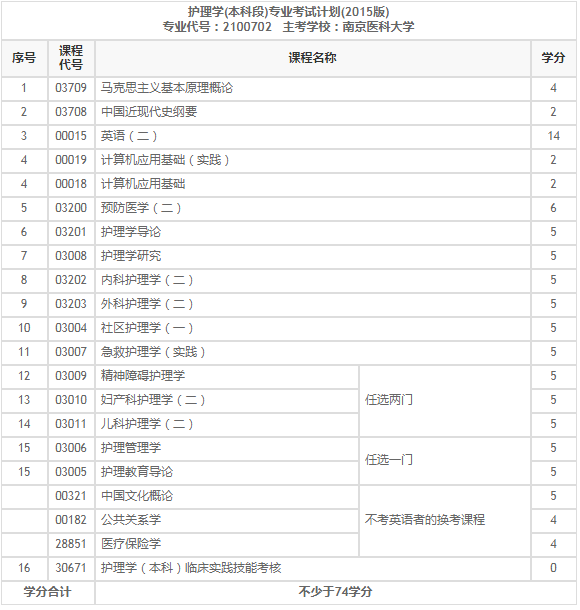 2020年江苏自考护理学本科科目有什么