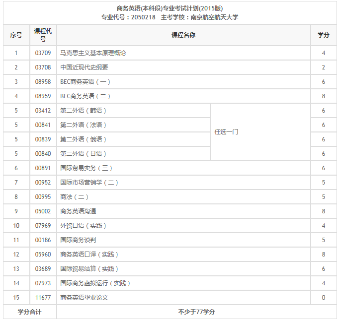 2020年江苏自考商务英语本科科目有什么