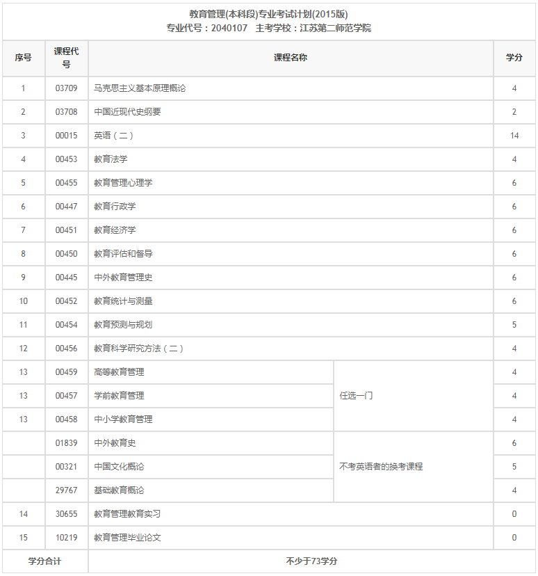 2020年江苏自考教育管理本科报考指南