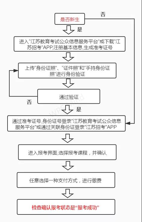 2021年1月江苏自考报名通道开启