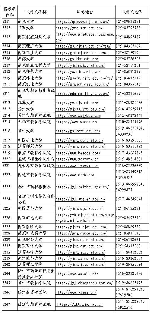 江苏省2021年全国硕士研究生招生考试报名信息网上确认考生须知