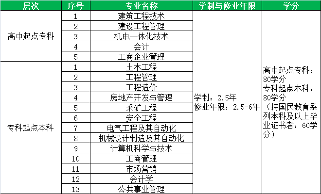 重庆大学网络教育专业