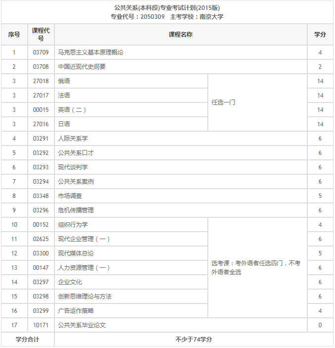 2020年江苏公共关系本科科目有什么