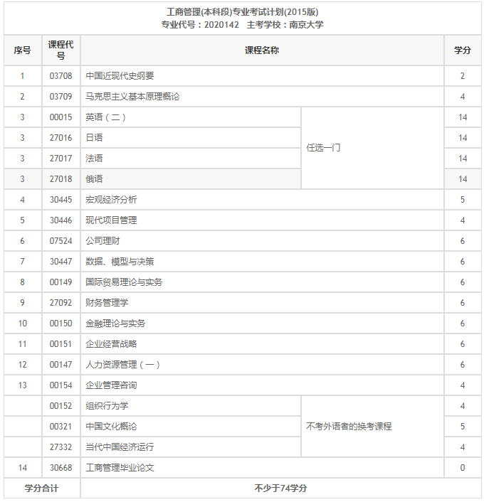 2020年江苏自考工商管理本科科目有什么