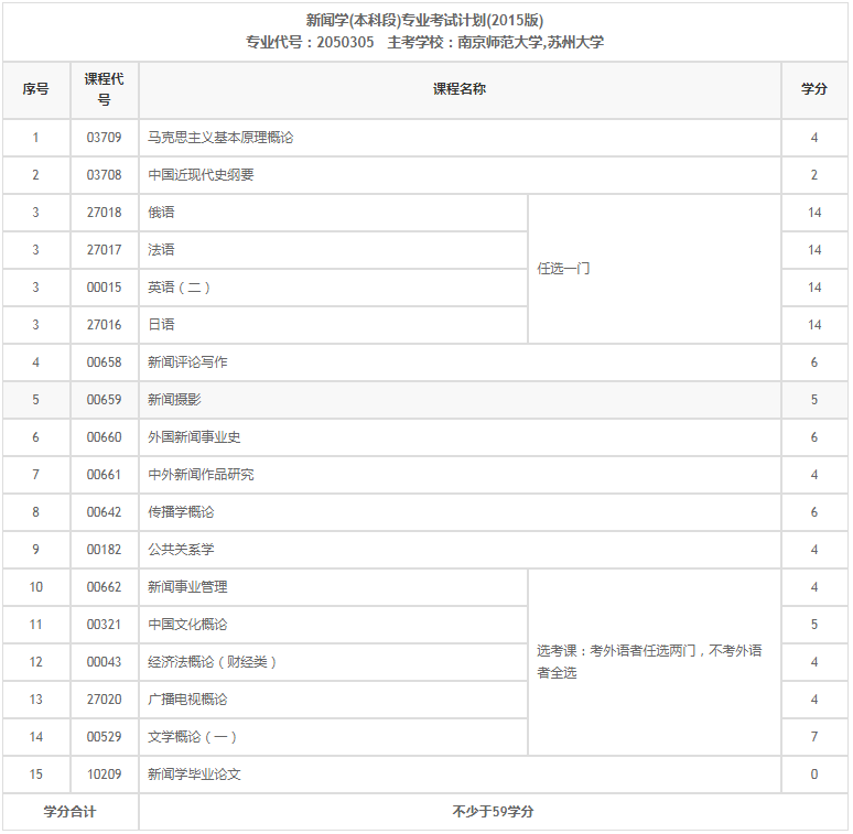2020年江苏自考新闻学本科科目有什么