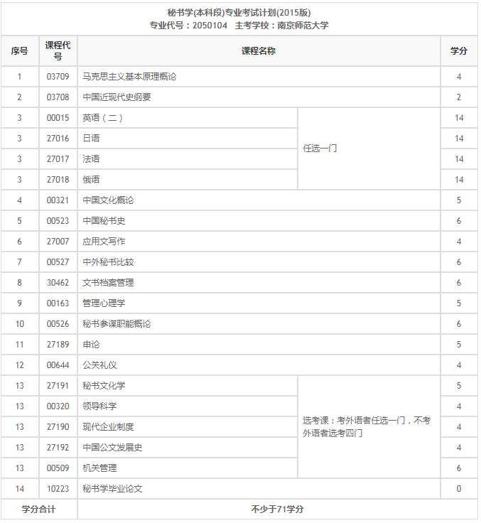 2020年江苏自考秘书学本科科目有什么