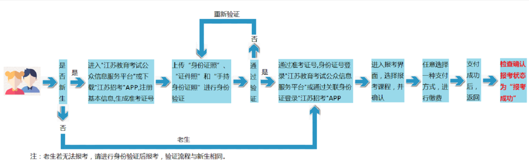 江苏自考本科怎么报名？