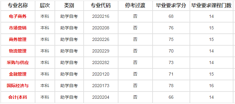 南京财经大学自考专业有哪些可以报名？