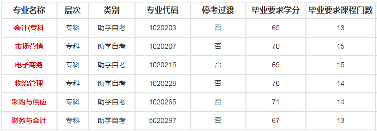 南京财经大学自考专业有哪些可以报名？