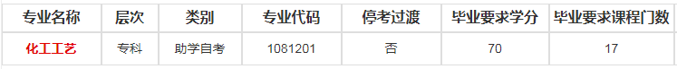 南京工业大学自考专业有哪些可以报名？
