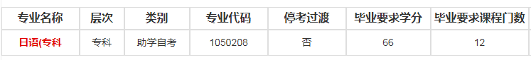 东南大学自考专业有哪些可以报名？