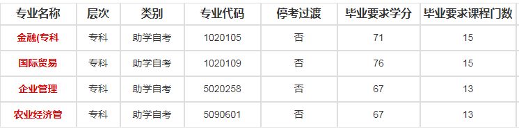 南京农业大学自考专业有哪些可以报名？