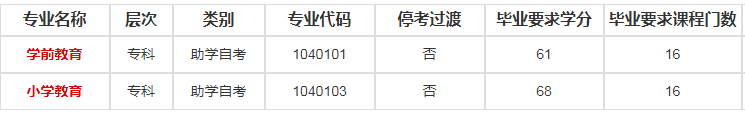 江苏第二师范学院自考专业有哪些可以报名？