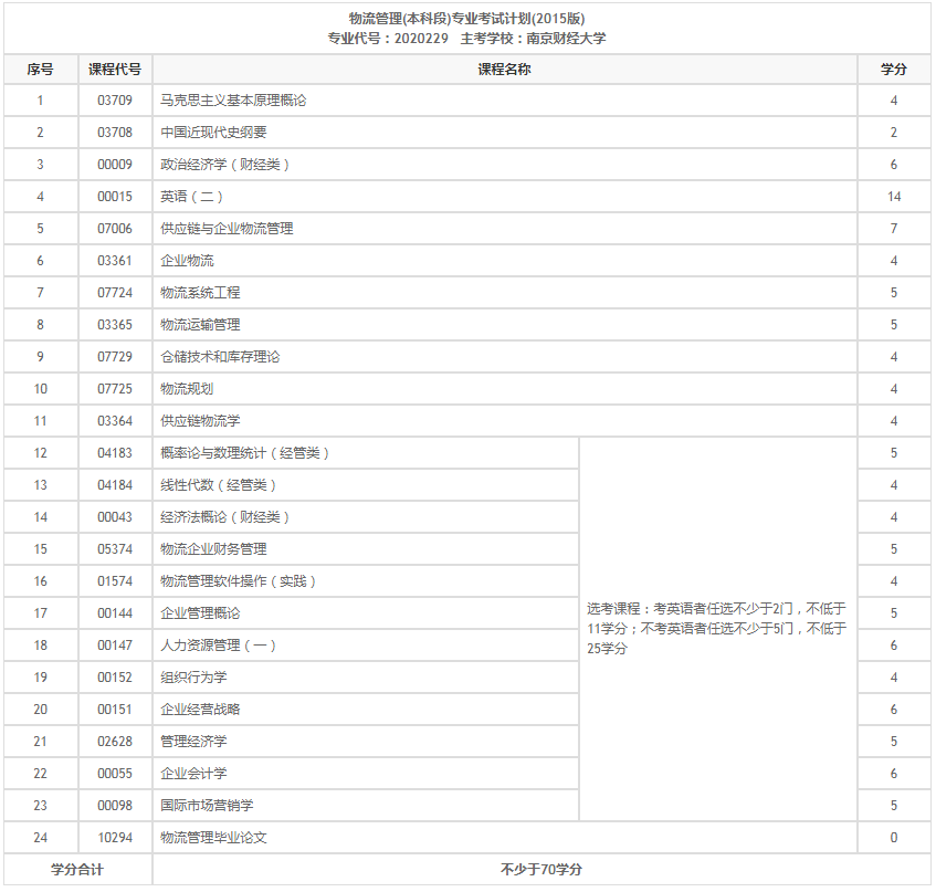 江苏自考本科物流管理专业难不难？