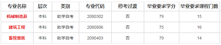 扬州大学自考专业有哪些可以报名？