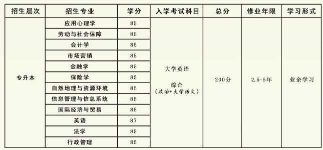 2020年南京大学现代远程教育招生简章