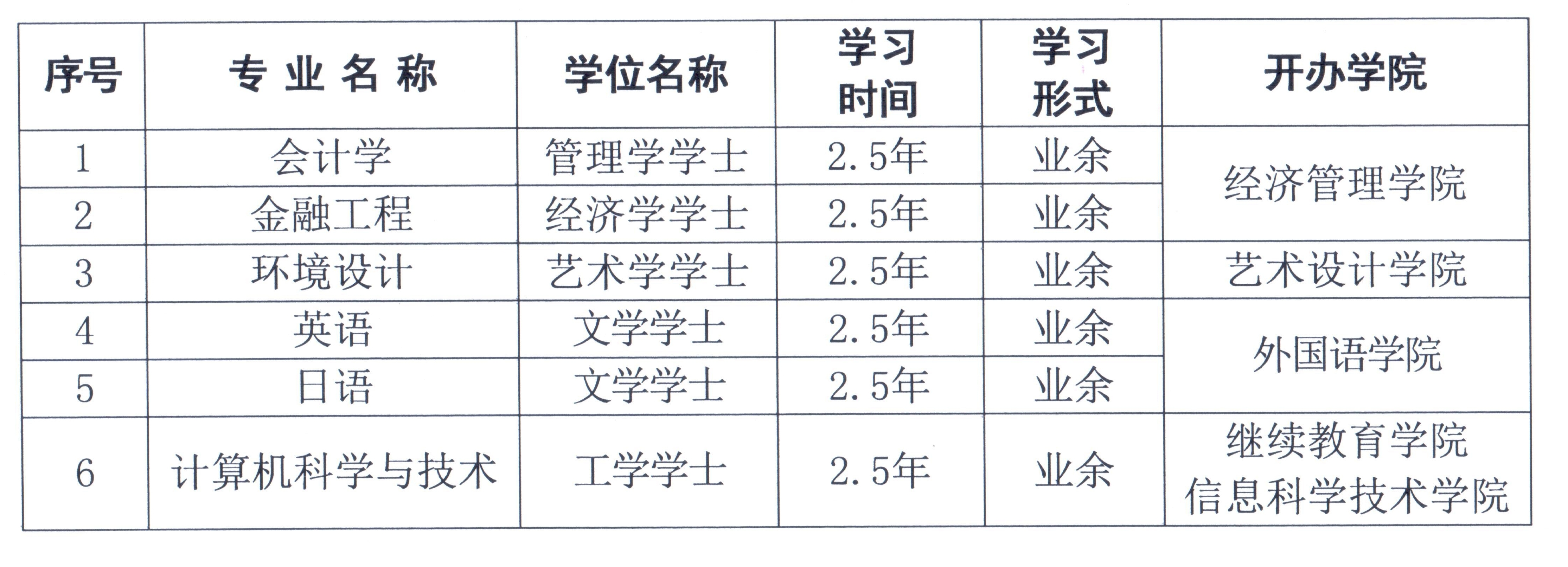 南京林业大学2020年普通全日制本科生自学考试助学专业本科第二学历教育招生简章