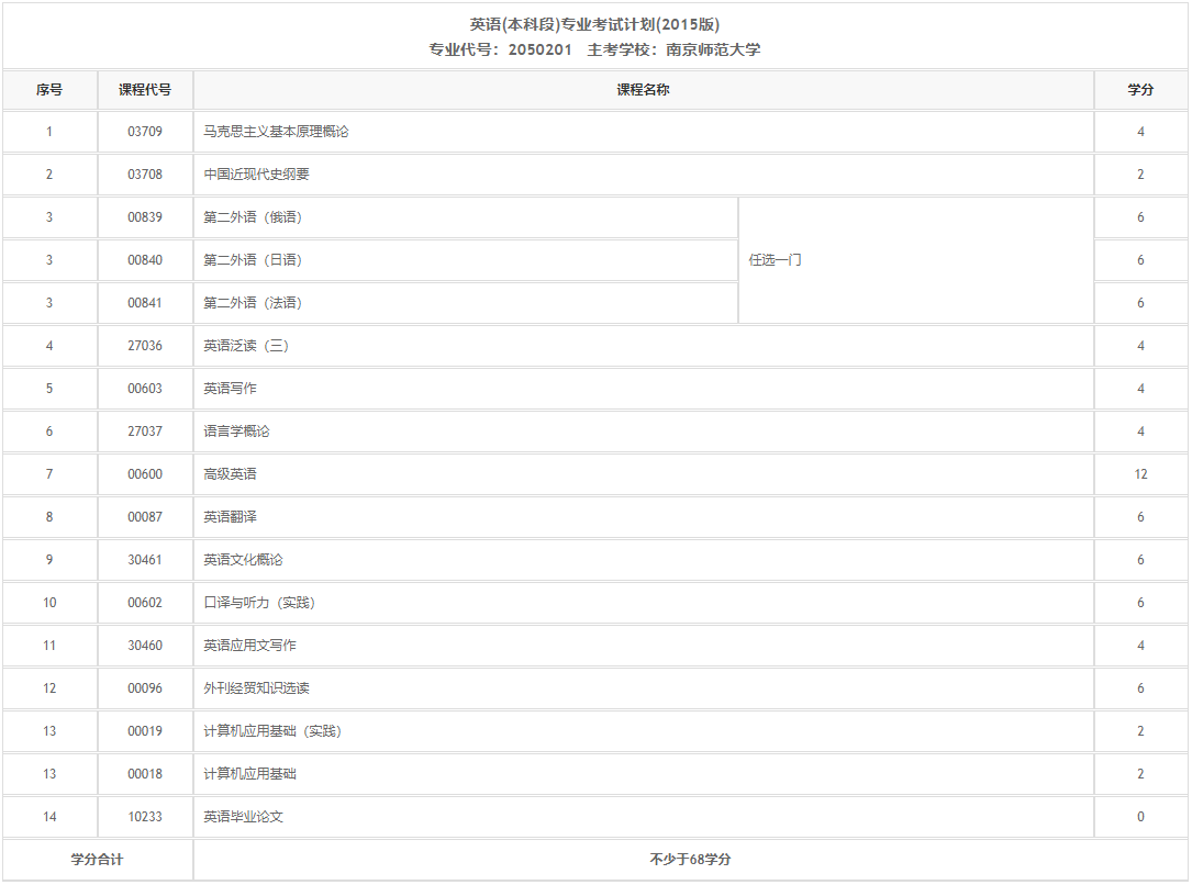 江苏自考本科英语专业要考哪些科目?-江苏自考网