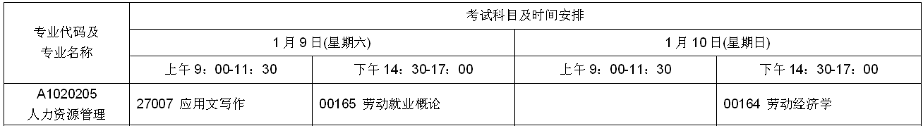 2021年1月江苏自考人力资源管理专业考什么?