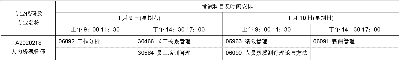 2021年1月江苏自考人力资源管理专业考什么?