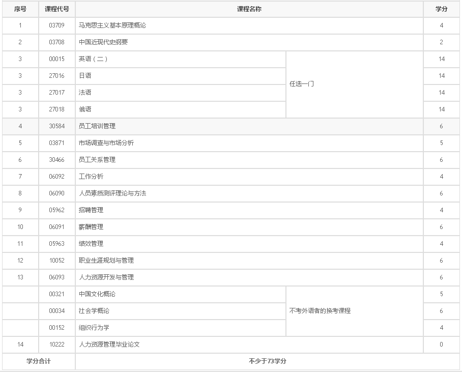 2021年1月江苏自考人力资源管理专业考什么?