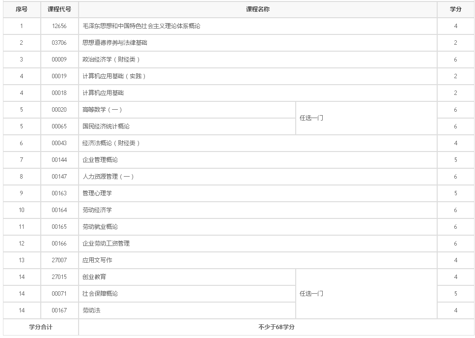 2021年1月江苏自考人力资源管理专业考什么?