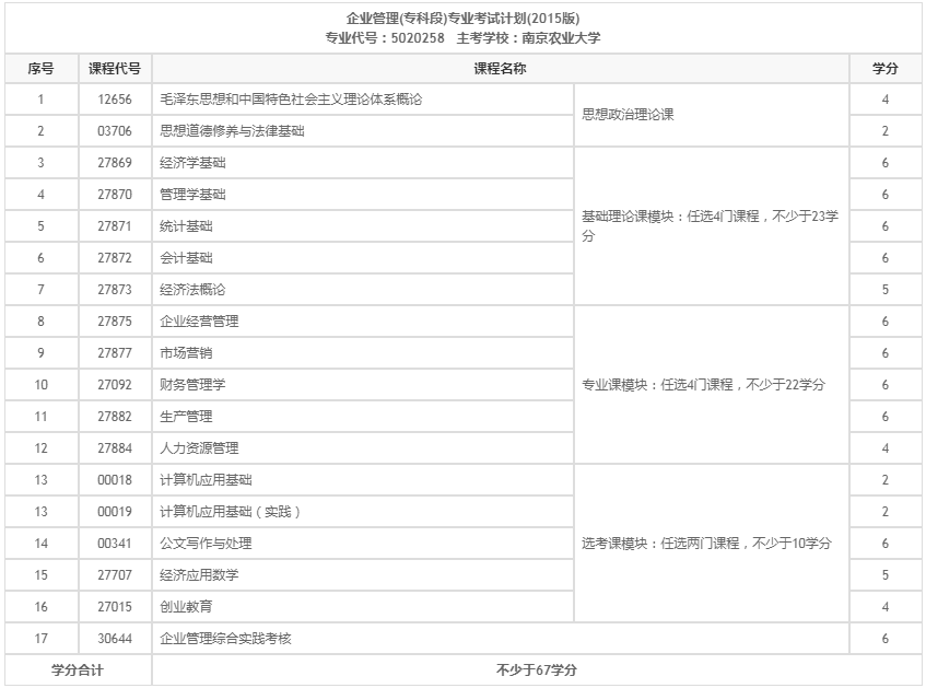 2022年1月江苏自考企业管理专业要考多少门课程？