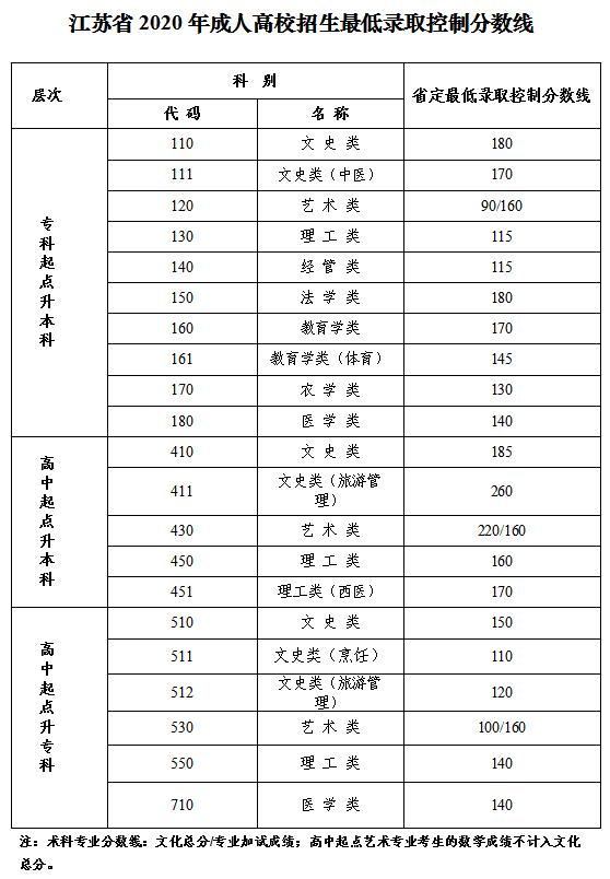 关于公布我省2020年成人高校招生最低录取控制分数线的公告