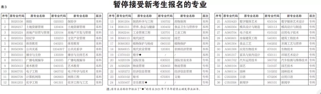 一省公布36个自考专业停考！专业停考怎么办？