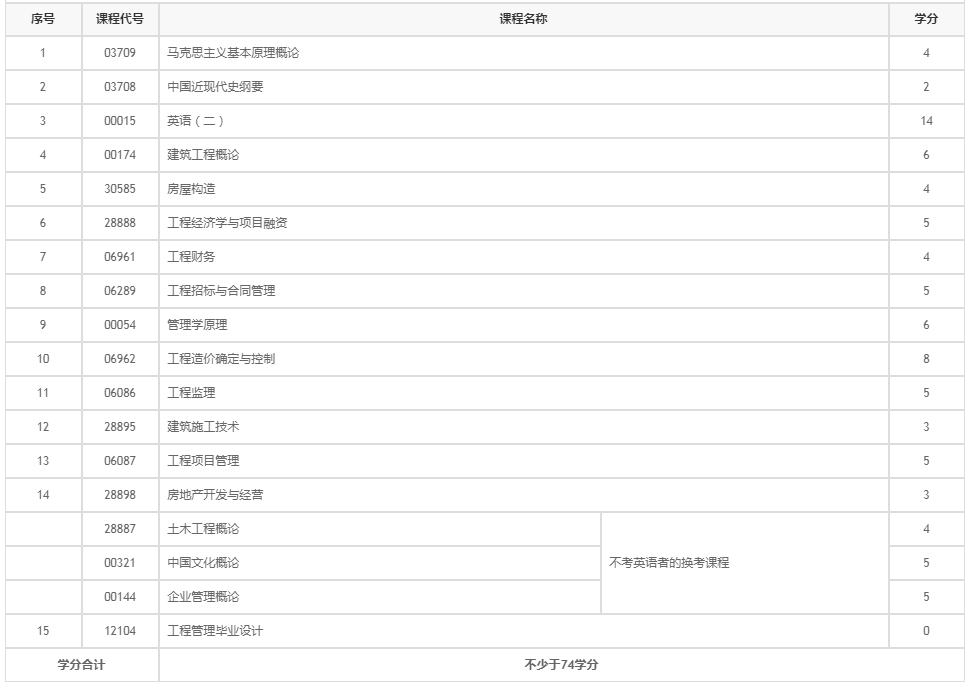 江苏自考工程管理专业难度大吗？