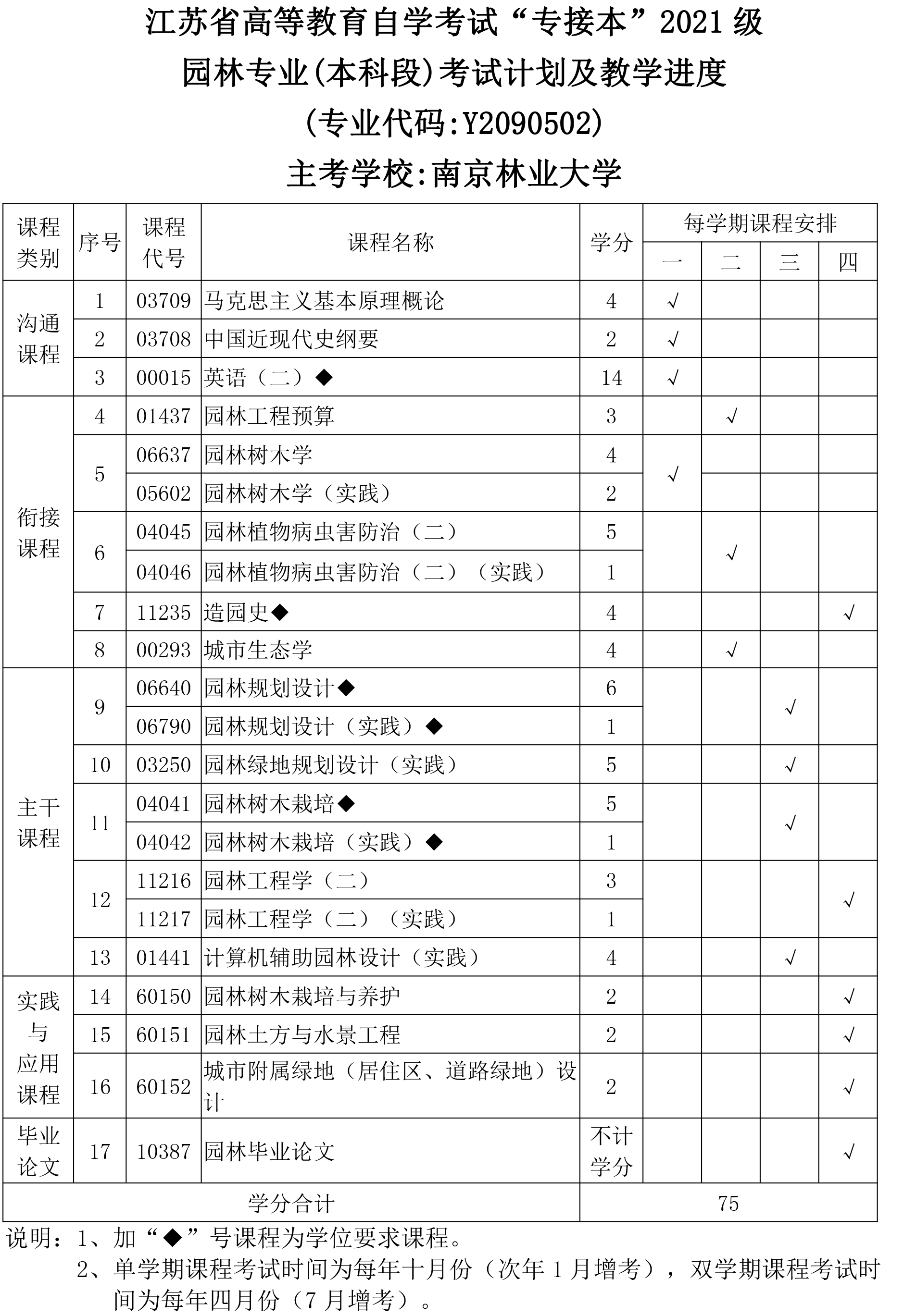 南京林业大学高等教育自学考试“专接本” 园林专业2021年招生简章