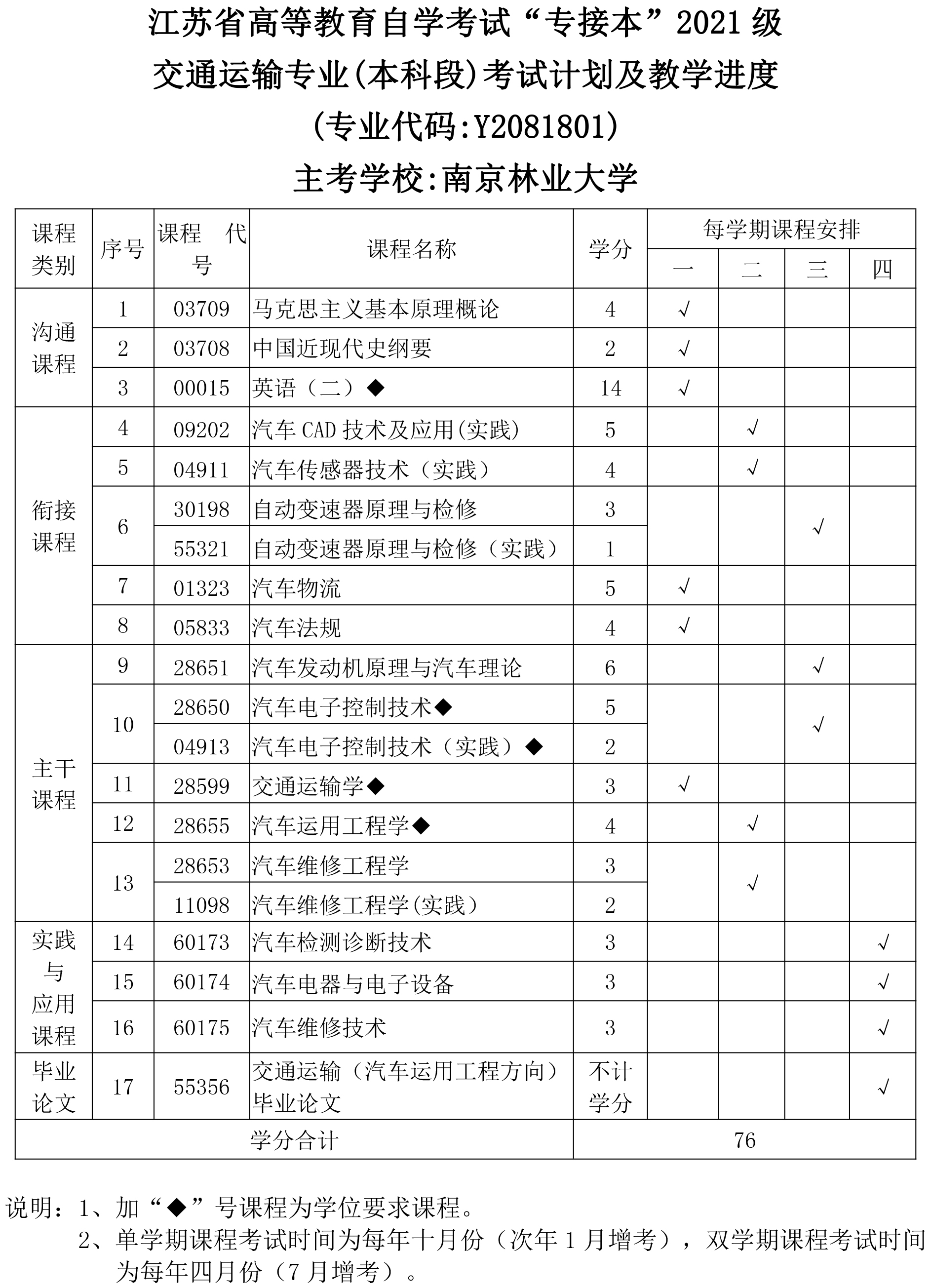 南京林业大学高等教育自学考试“专接本” 交通运输专业2021年招生简章
