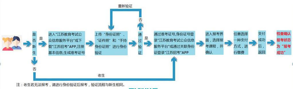自考新生如何报名2021年4月江苏自考?