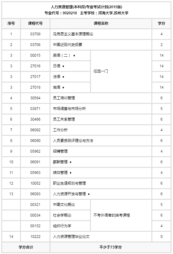 2021年江苏自考本科有人力资源管理专业吗？