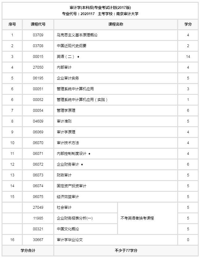 2021年江苏自考本科有审计学专业吗?