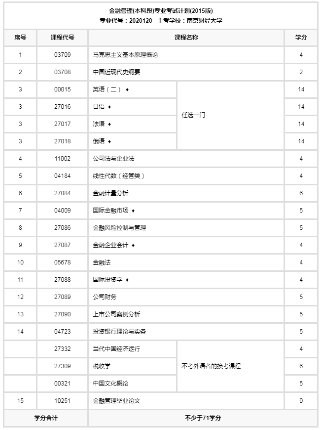 2021年江苏自考本科有金融管理专业吗?