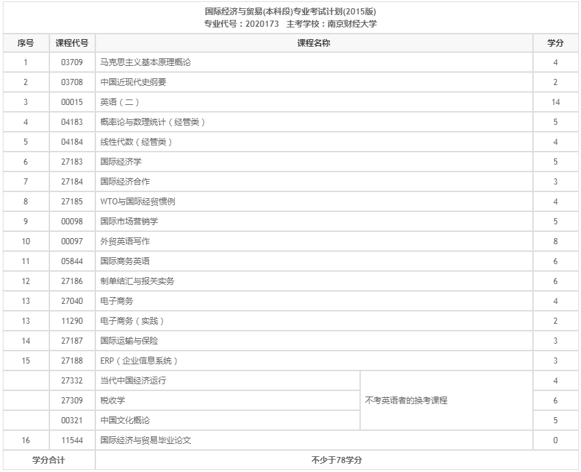 2021年江苏自考本科有国际经济与贸易专业吗?
