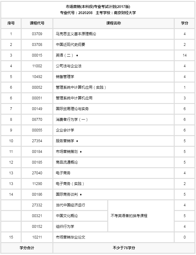 2021年江苏自考本科有市场营销专业吗？