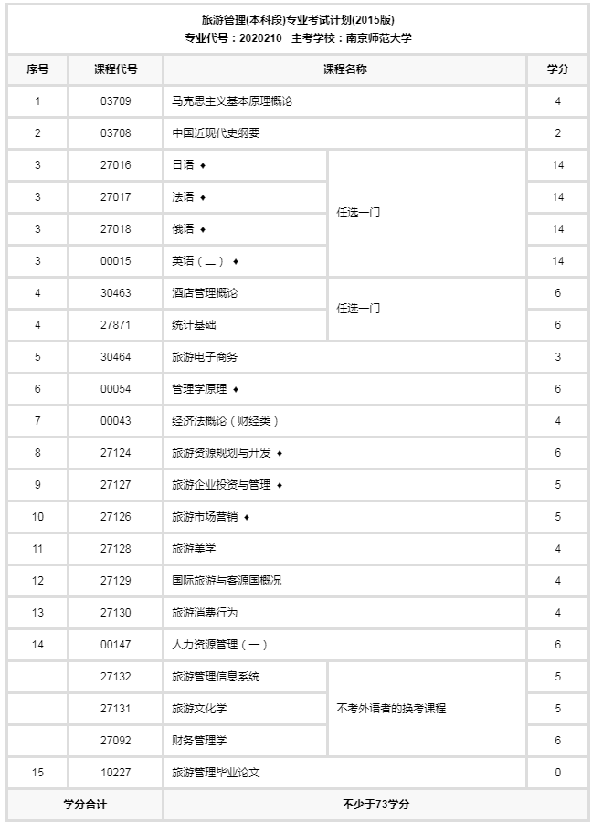 2021年江苏自考本科有旅游管理专业吗？