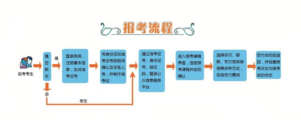 2021年7月江苏省高等教育自学考试报名指导说明