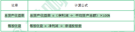 江苏自考财务管理学章节复习资料（10）
