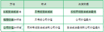 江苏自考财务管理学章节复习资料（23）
