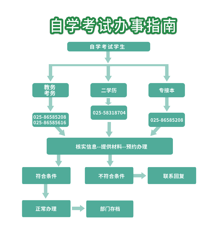 南京审计大学自学考试办事指南