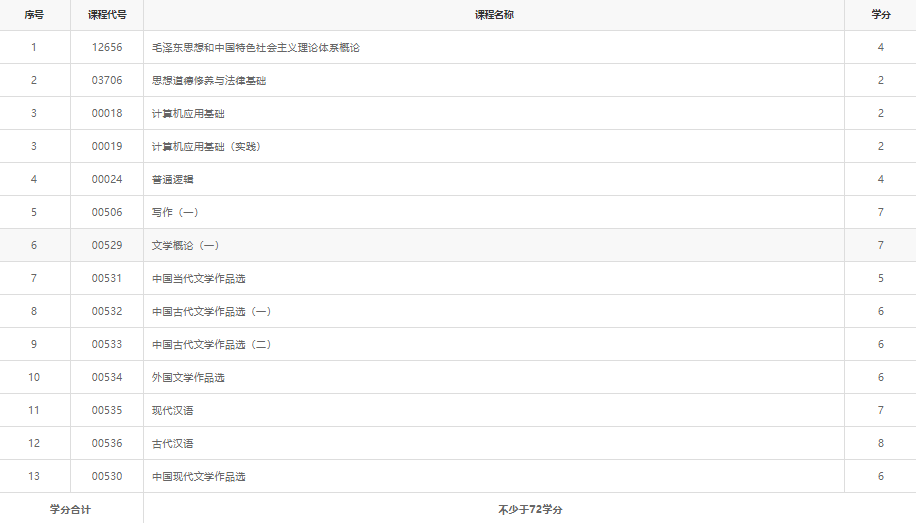 江苏省自考专科汉语言文学专业,江苏省自考汉语言专业