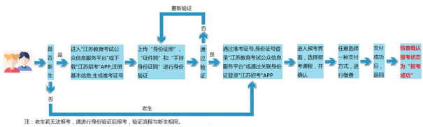 2021年10月江苏自考网上报名流程图