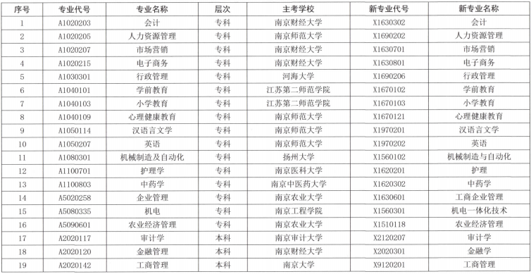 江苏省高等教育自学考试新旧专业对照表（一）