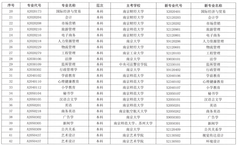 江苏省高等教育自学考试新旧专业对照表(二）