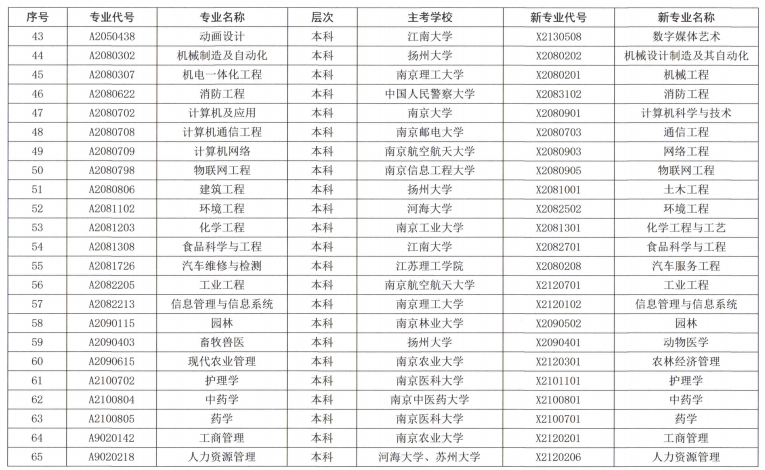 江苏省高等教育自学考试新旧专业对照表（三）
