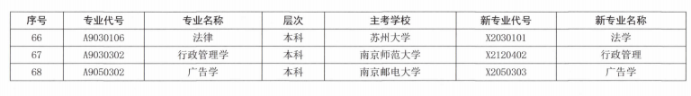江苏省高等教育自学考试新旧专业对照表(四）
